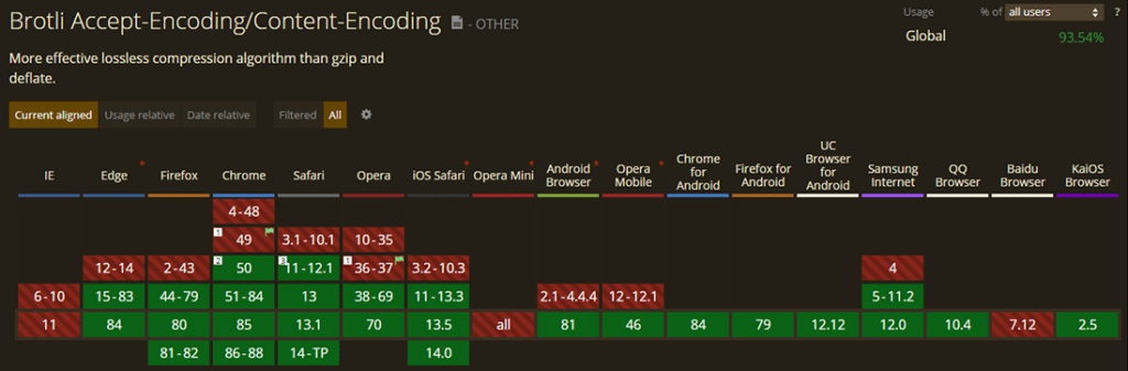 Brotli alternative to GZIP Compression