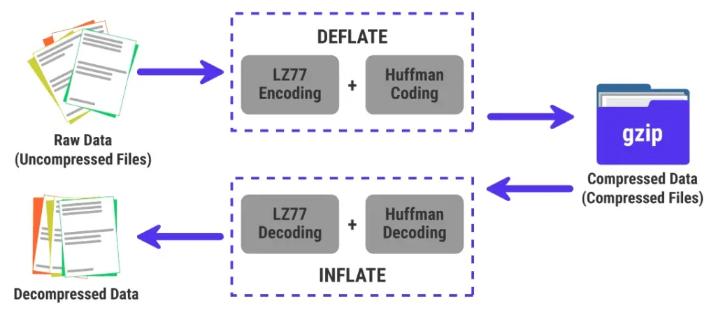 GZIP Compression